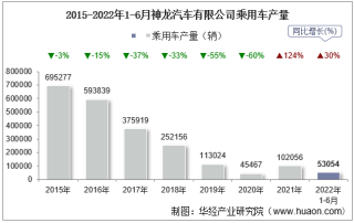 2022年6月神龙汽车有限公司乘用车产量、销量及产销差额统计分析