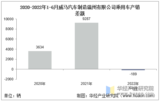 2020-2022年1-6月威马汽车制造温州有限公司乘用车产销差额