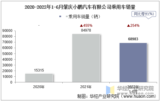 2020-2022年1-6月肇庆小鹏汽车有限公司乘用车销量