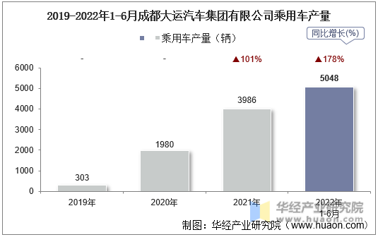 2019-2022年1-6月成都大运汽车集团有限公司乘用车产量