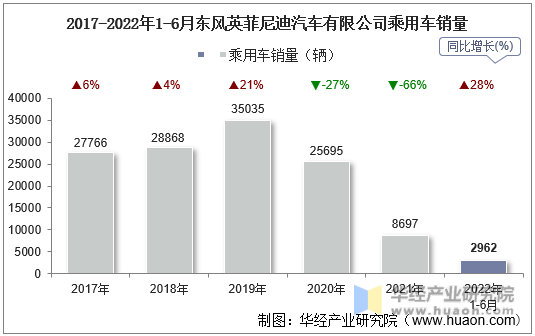 2017-2022年1-6月东风英菲尼迪汽车有限公司乘用车销量
