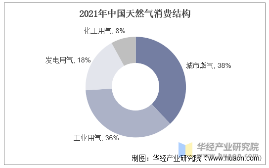 2021年中国天然气消费结构