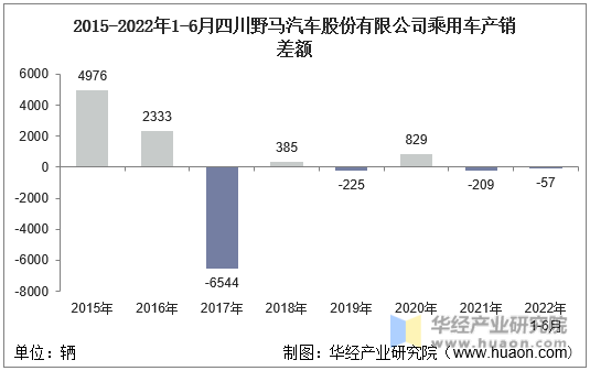 2015-2022年1-6月四川野马汽车股份有限公司乘用车产销差额