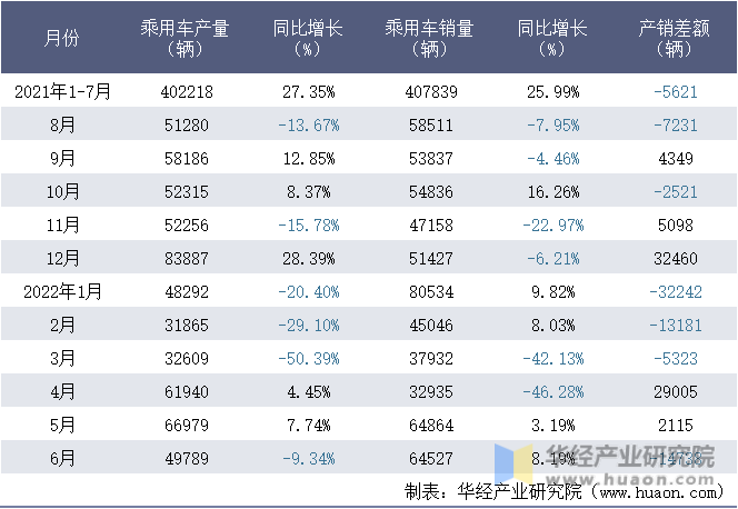 2021-2022年1-6月华晨宝马汽车有限公司乘用车月度产销量统计表