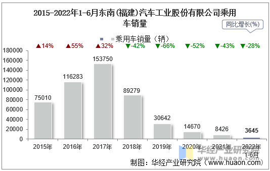 2015-2022年1-6月东南(福建)汽车工业股份有限公司乘用车销量