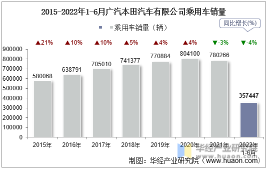 2015-2022年1-6月广汽本田汽车有限公司乘用车销量