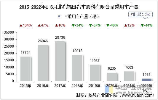 2015-2022年1-6月北汽福田汽车股份有限公司乘用车产量