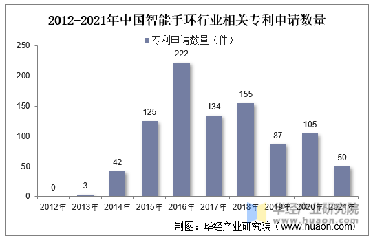 2012-2021年中国智能手环行业相关专利申请数量