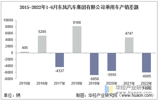 2015-2022年1-6月东风汽车集团有限公司乘用车产销差额