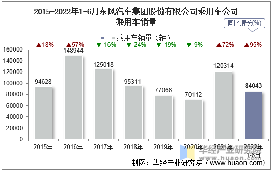 2015-2022年1-6月东风汽车集团股份有限公司乘用车公司乘用车销量