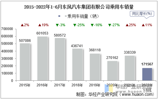 2015-2022年1-6月东风汽车集团有限公司乘用车销量