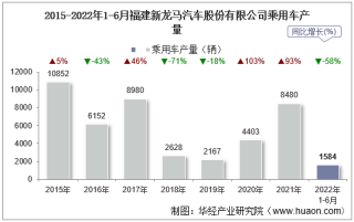2022年6月福建新龙马汽车股份有限公司乘用车产量、销量及产销差额统计分析