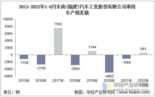 2015-2022年1-6月东南(福建)汽车工业股份有限公司乘用车产销差额