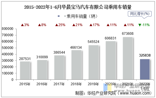 2015-2022年1-6月华晨宝马汽车有限公司乘用车销量