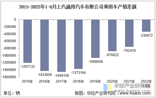 2015-2022年1-6月上汽通用汽车有限公司乘用车产销差额