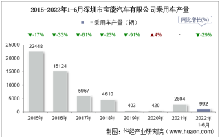 2022年6月深圳市宝能汽车有限公司乘用车产量、销量及产销差额统计分析