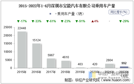 2015-2022年1-6月深圳市宝能汽车有限公司乘用车产量