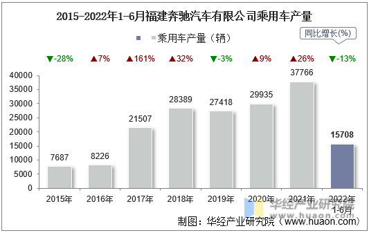 2015-2022年1-6月福建奔驰汽车有限公司乘用车产量