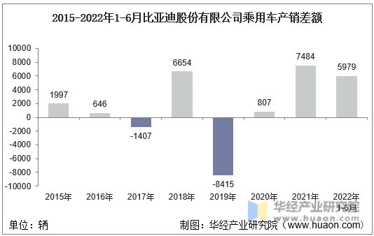 2015-2022年1-6月比亚迪股份有限公司乘用车产销差额