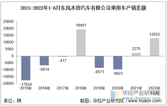 2015-2022年1-6月东风本田汽车有限公司乘用车产销差额