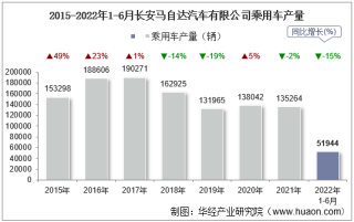 2022年6月长安马自达汽车有限公司乘用车产量、销量及产销差额统计分析