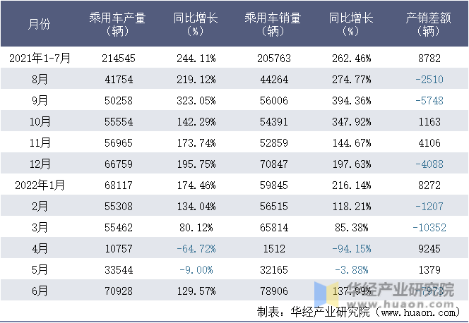 2021-2022年1-6月特斯拉(上海)有限公司乘用车月度产销量统计表