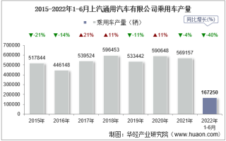 2022年6月上汽通用汽车有限公司乘用车产量、销量及产销差额统计分析