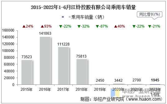 2015-2022年1-6月江铃控股有限公司乘用车销量