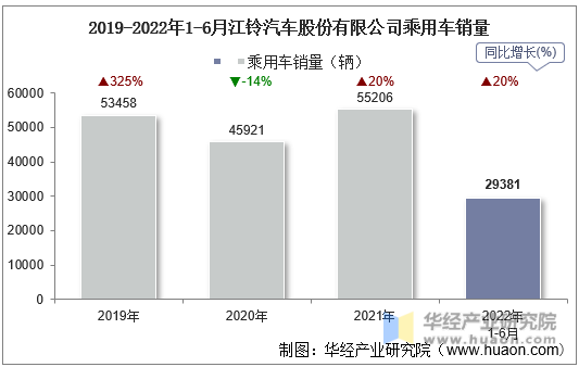 2019-2022年1-6月江铃汽车股份有限公司乘用车销量