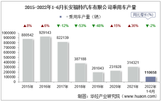 2022年6月长安福特汽车有限公司乘用车产量、销量及产销差额统计分析