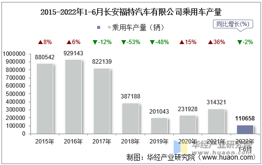 2015-2022年1-6月长安福特汽车有限公司乘用车产量