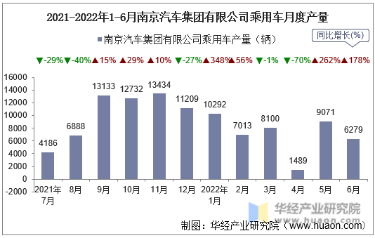 2021-2022年1-6月南京汽车集团有限公司乘用车月度产量