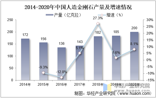 2014-2020年中国人造金刚石产量及增速情况