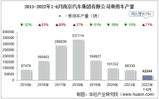 2022年6月南京汽车集团有限公司乘用车产量统计分析