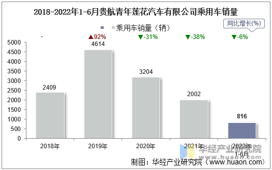 2018-2022年1-6月贵航青年莲花汽车有限公司乘用车销量