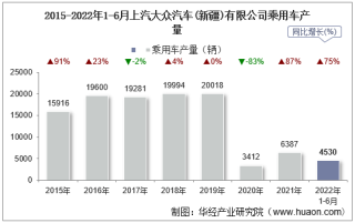 2022年6月上汽大众汽车(新疆)有限公司乘用车产量统计分析