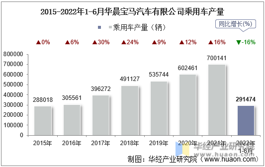 2015-2022年1-6月华晨宝马汽车有限公司乘用车产量