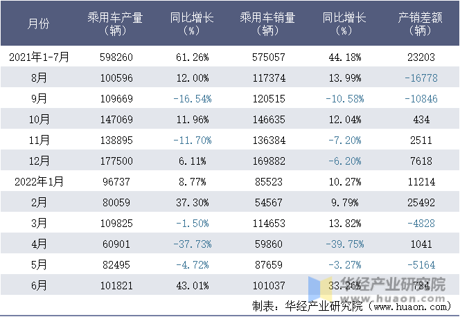 2021-2022年1-6月上汽通用五菱汽车股份有限公司乘用车月度产销量统计表