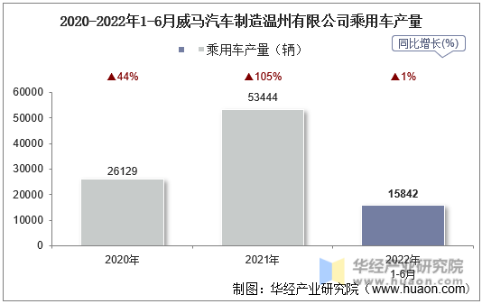 2020-2022年1-6月威马汽车制造温州有限公司乘用车产量