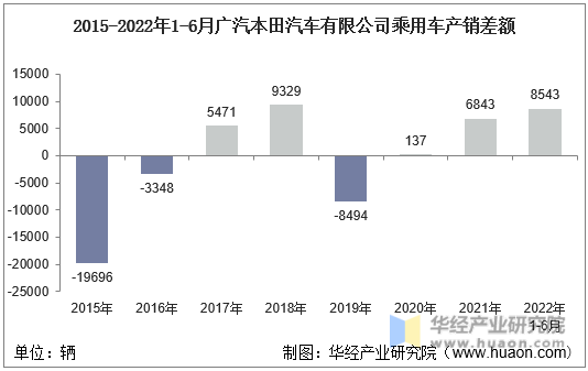 2015-2022年1-6月广汽本田汽车有限公司乘用车产销差额