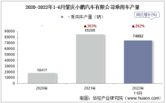2022年6月肇庆小鹏汽车有限公司乘用车产量、销量及产销差额统计分析