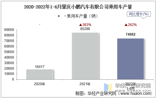 2020-2022年1-6月肇庆小鹏汽车有限公司乘用车产量