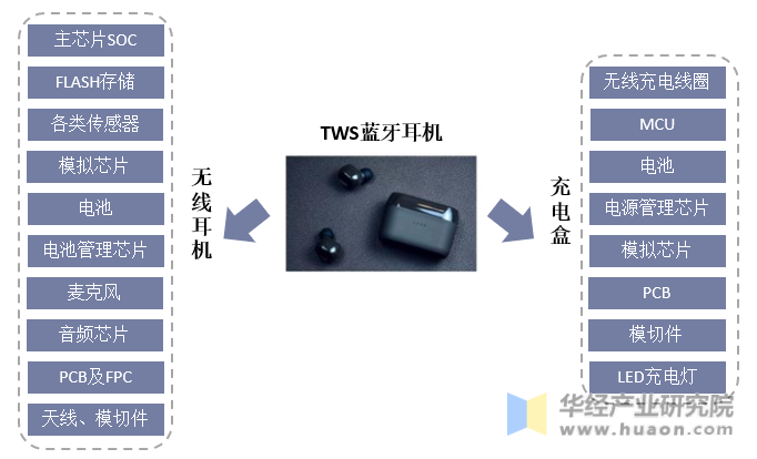 TWS耳机整机结构