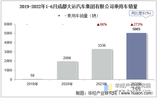 2019-2022年1-6月成都大运汽车集团有限公司乘用车销量