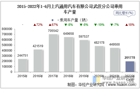 2015-2022年1-6月上汽通用汽车有限公司武汉分公司乘用车产量