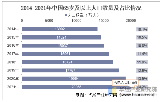 2014-2021年中国65岁及以上人口数量及占比情况