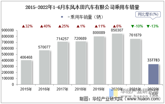2015-2022年1-6月东风本田汽车有限公司乘用车销量