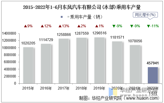 2015-2022年1-6月东风汽车有限公司(本部)乘用车产量