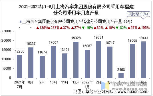2021-2022年1-6月上海汽车集团股份有限公司乘用车福建分公司乘用车月度产量
