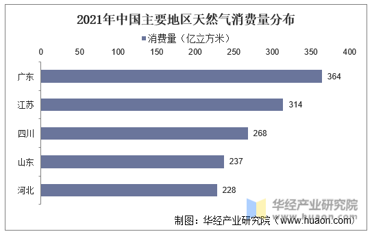 2021年中国主要地区天然气消费量分布